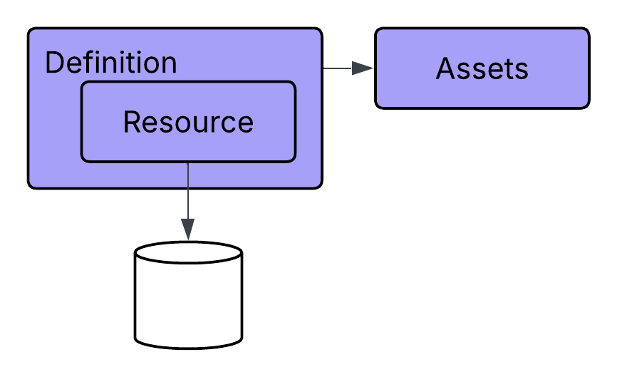 Project layout without the skill