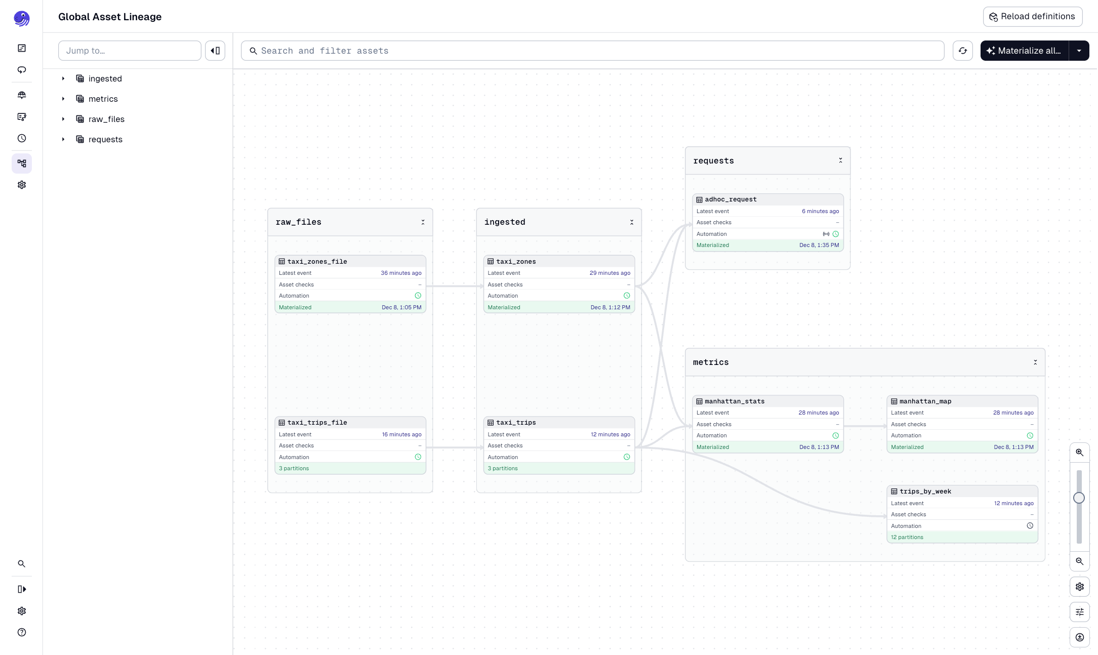 The updated asset graph in the Dagster UI