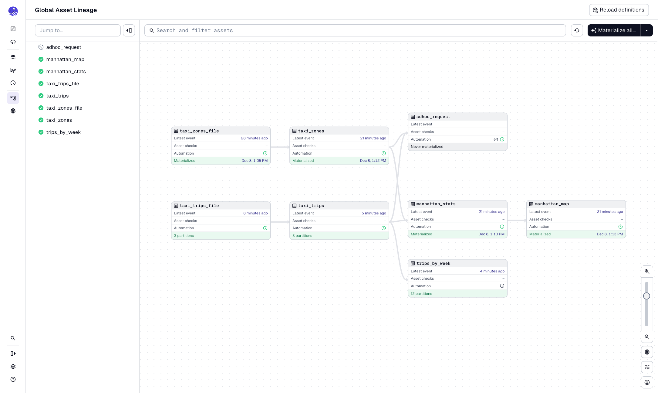 The new adhoc_request asset in the Dagster UI