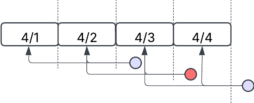 Rolling window overlap failure